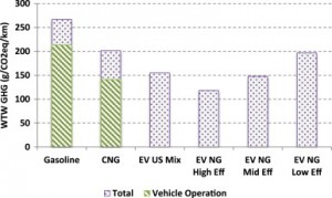 Figure 2: WTW GHG Emissions for varying operating systems
