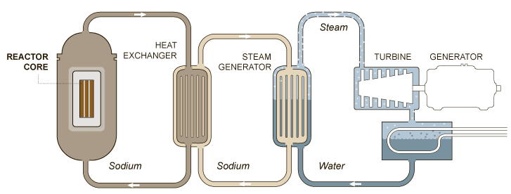 How a Breeder Reactor Works