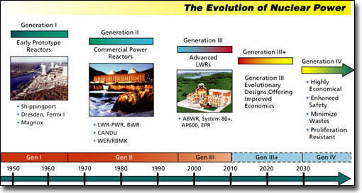 Generations of nuclear power stations throughout history and predictions for future.