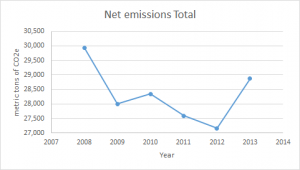 Net Emissions