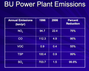 Bucknell University’s Cogeneration Power Plant Emission comparisons. Retrieved from Bucknell University, http://www.bucknell.edu/Documents/Facilities/Bucknells%20Cogeneration%20Power%20Plant.pdf . 