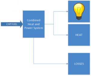 Figure 1: Combined Heat and Power System