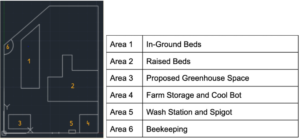 Farm is largely rectangular. Area 1: In-ground Beds (top left of layout). Area 2: Raised Beds (middle right of layout). Area 3: Proposed Greenhouse Space (bottom left of layout). Area 4: Farm Storage and Cool Bot (bottom right of layout). Area 5: Wash Station and Spigot (bottom middle of layout). Area 6: Beekeeping (top left of layout).