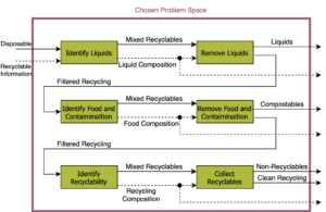 Functional Decomposition – Engineers for Sustainable Waste Management