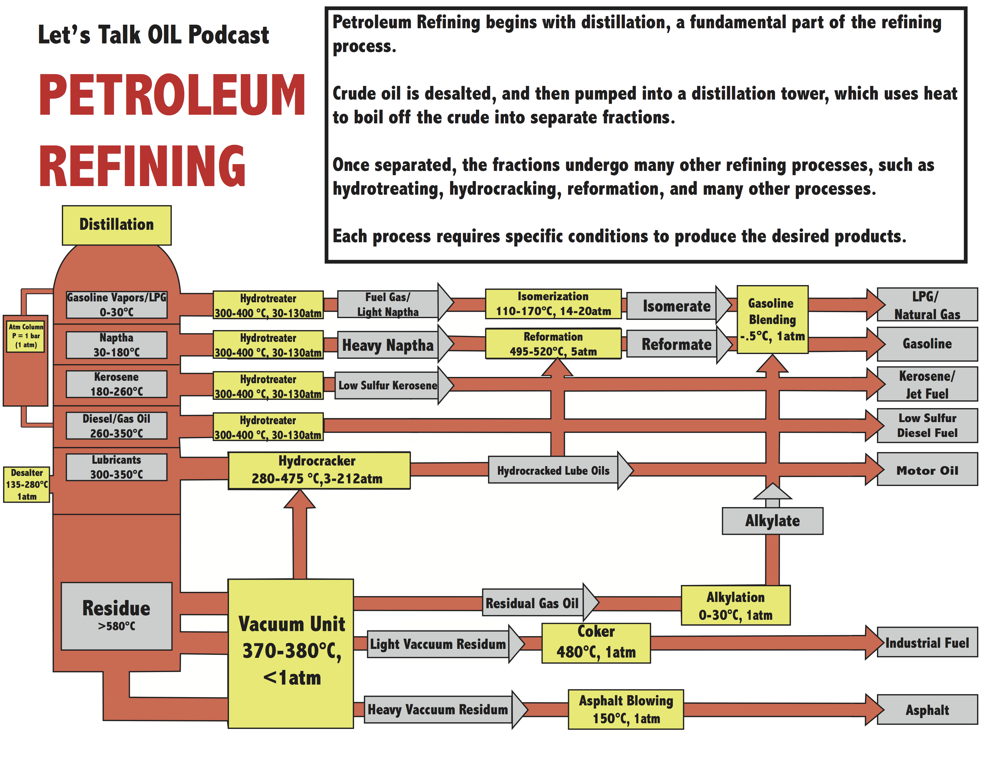 For each process. Oil refining process. Oil refinery scheme. Refining processes. Oil refinery process diagram.