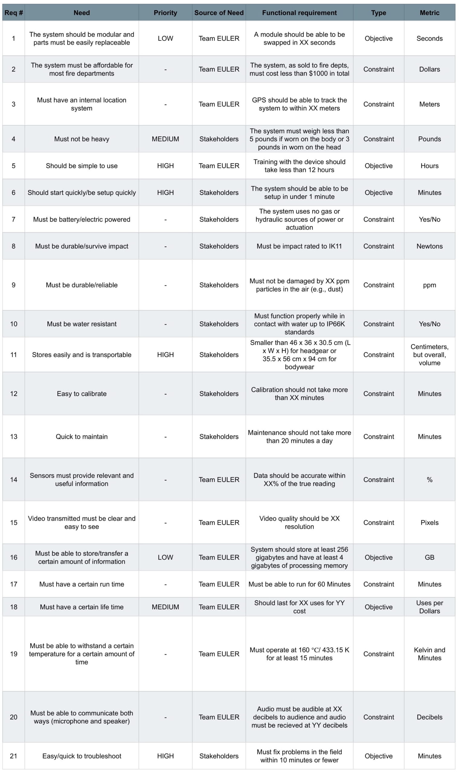 List of functional requirements 