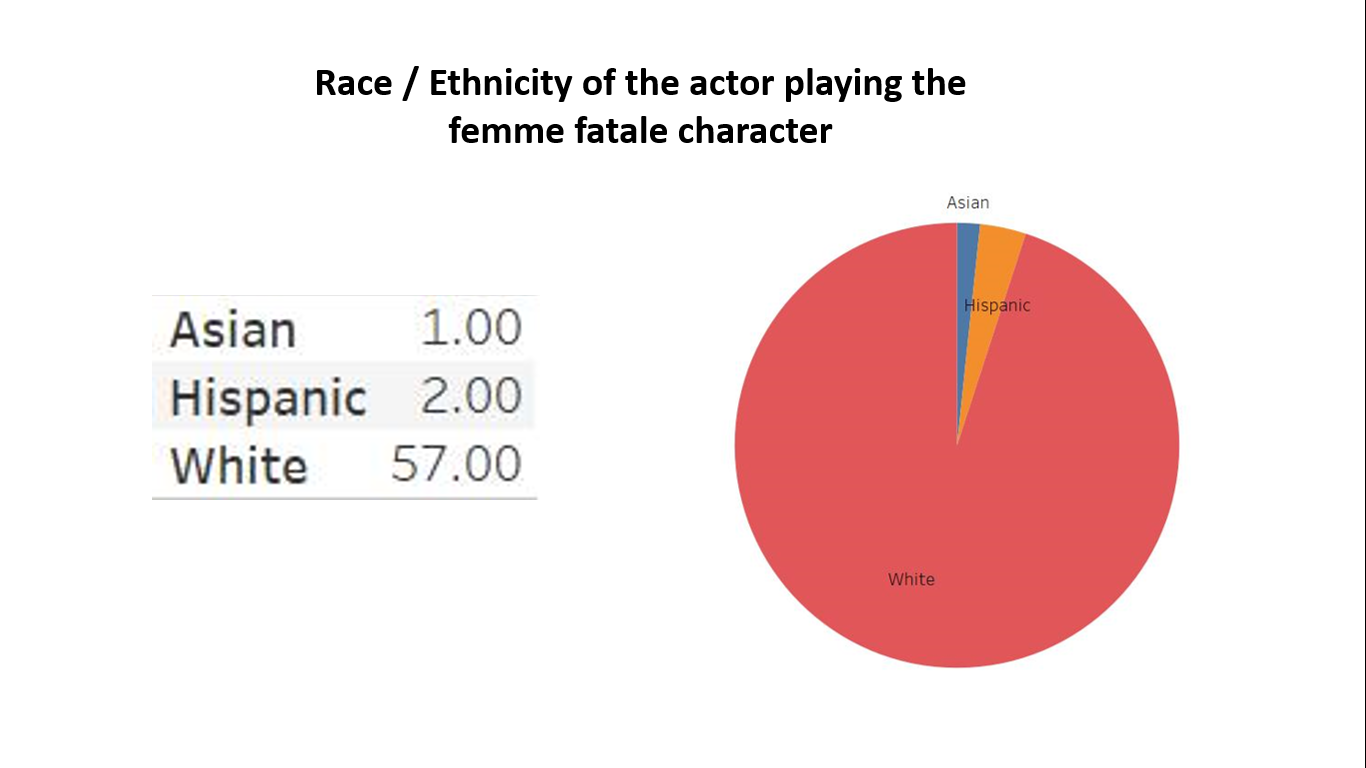 The Results – The Femme Fatale and the Distortion of Female Criminality