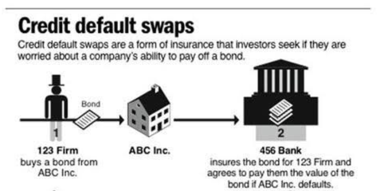 Return default. Credit default swap. Credit default swap фото. Credit default swap diagram. Swap Contract.