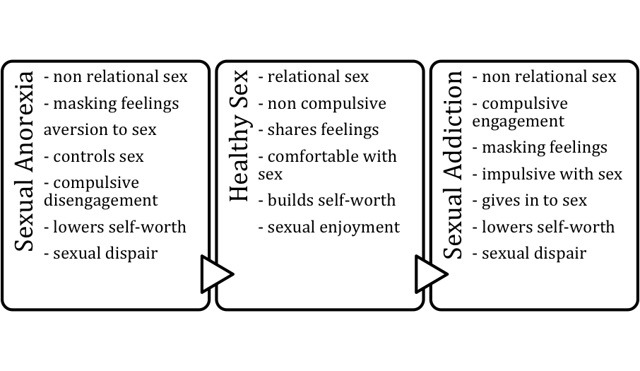 sex addiction flow chart