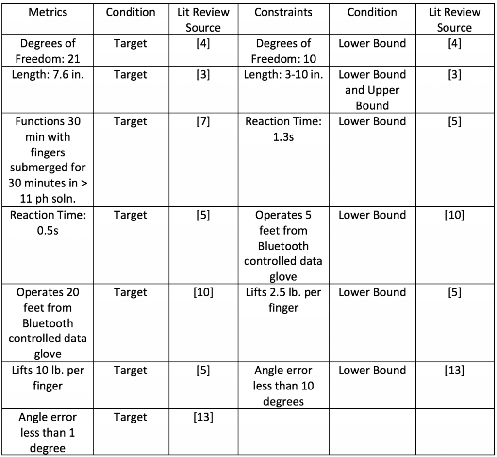 Objectives, Metrics, Constraints and Design Decisions – Viral Solutions