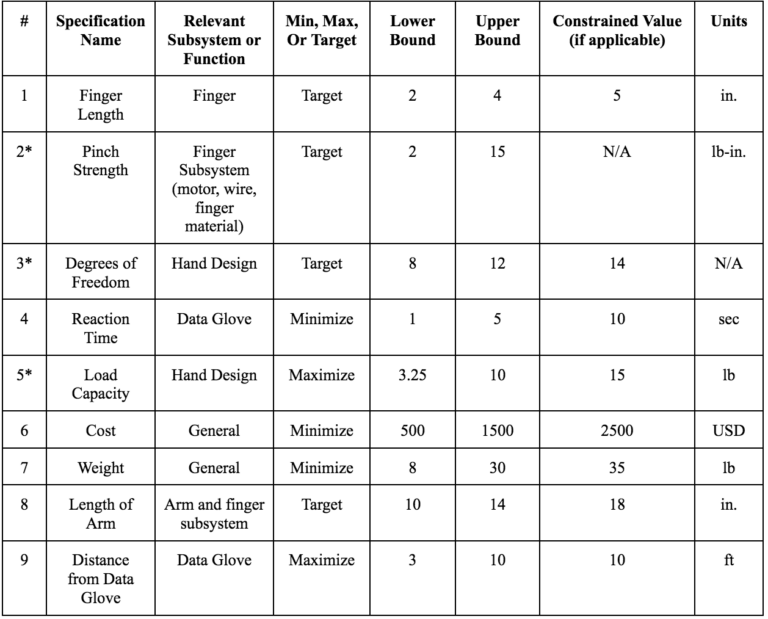 Prototype Specifications Viral Solutions